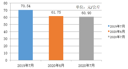 2020年7月贵州省农产品批发市场价格监测月报