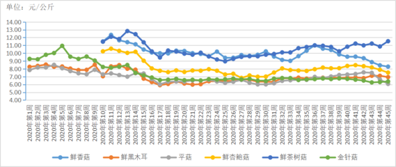 2020年第45周贵州省农产品批发市场价格监测周报