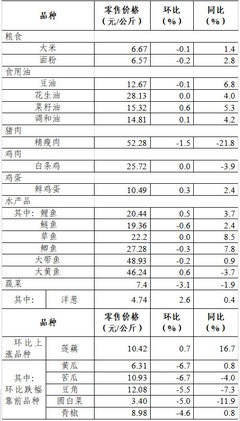 上周36个大中城市食用农产品零售情况