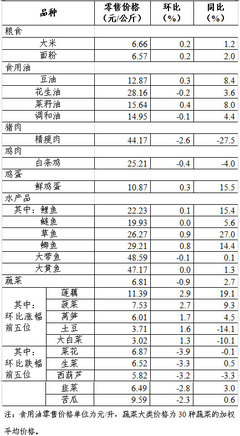 上周36个大中城市食用农产品零售情况