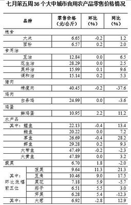 7月第5周36个大中城市蔬菜零售价格继续上涨