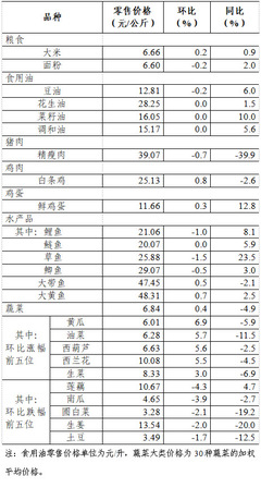 上周36个大中城市食用农产品零售情况