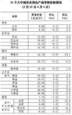 4月第1周36个大中城市猪肉禽产品蔬菜零售价格均下降