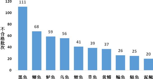 问题集中在这些方面 2020年食用农产品市场监管部门抽检不合格情况权威统计