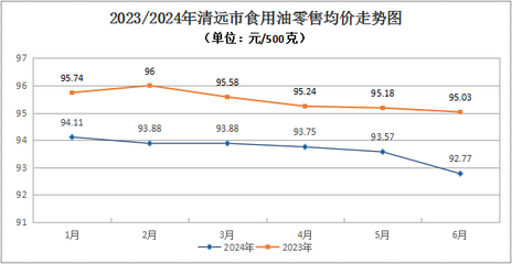 2024年上半年清远市主要农产品价格运行情况及后期预测