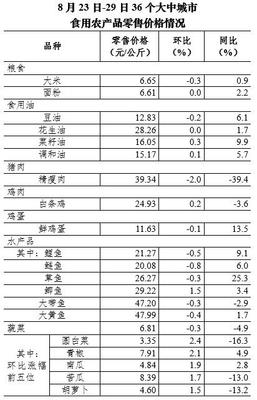 8月第4周36个大中城市猪肉零售价格继续下降