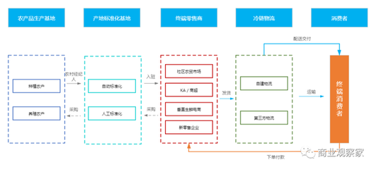 新发地疫情后,产地标准化势在必行